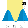 West Wildwood tide chart for Friday, April 25, 2025