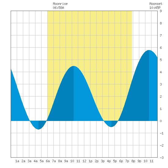 West Wildwood tide chart for Tuesday, April 29, 2025