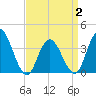West Wildwood tide chart for Wednesday, April 2, 2025