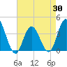 West Wildwood tide chart for Wednesday, April 30, 2025