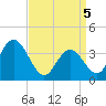 West Wildwood tide chart for Saturday, April 5, 2025