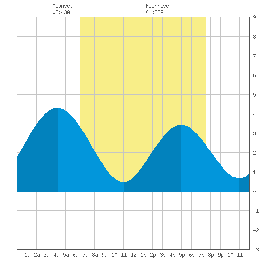 West Wildwood tide chart for Sunday, April 6, 2025