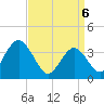 West Wildwood tide chart for Sunday, April 6, 2025
