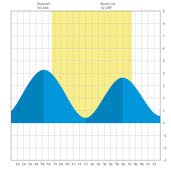 West Wildwood tide chart for Monday, April 7, 2025