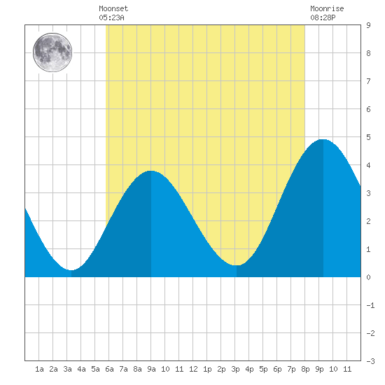 West Wildwood tide chart for Monday, May 12, 2025