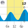 West Wildwood tide chart for Monday, May 12, 2025