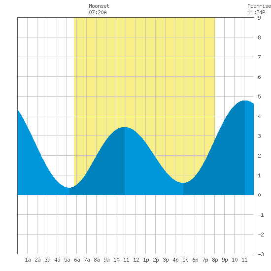 West Wildwood tide chart for Thursday, May 15, 2025