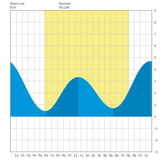 West Wildwood tide chart for Friday, May 16, 2025