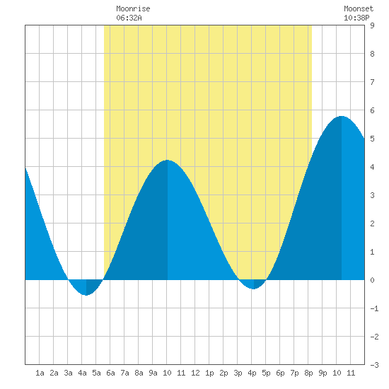 West Wildwood tide chart for Wednesday, May 28, 2025