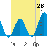 West Wildwood tide chart for Wednesday, May 28, 2025