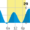 West Wildwood tide chart for Thursday, May 29, 2025