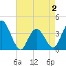 West Wildwood tide chart for Friday, May 2, 2025