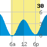 West Wildwood tide chart for Friday, May 30, 2025