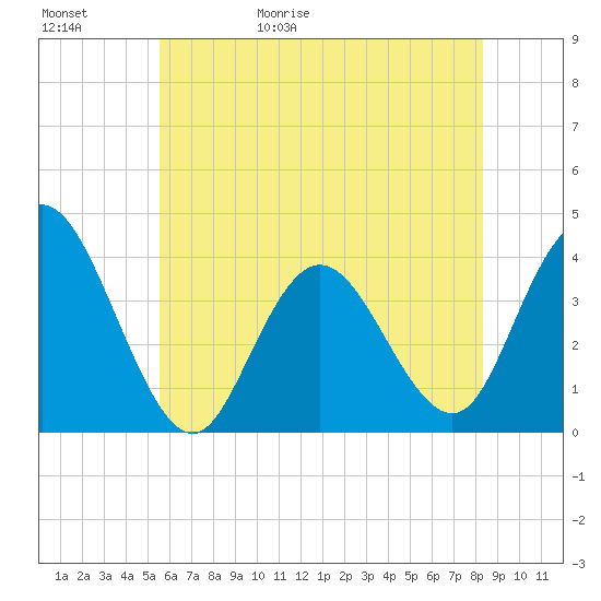 West Wildwood tide chart for Saturday, May 31, 2025