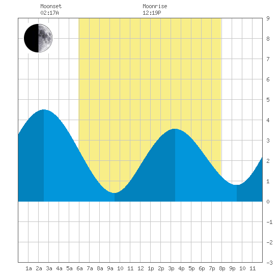 West Wildwood tide chart for Sunday, May 4, 2025