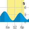West Wildwood tide chart for Monday, May 5, 2025