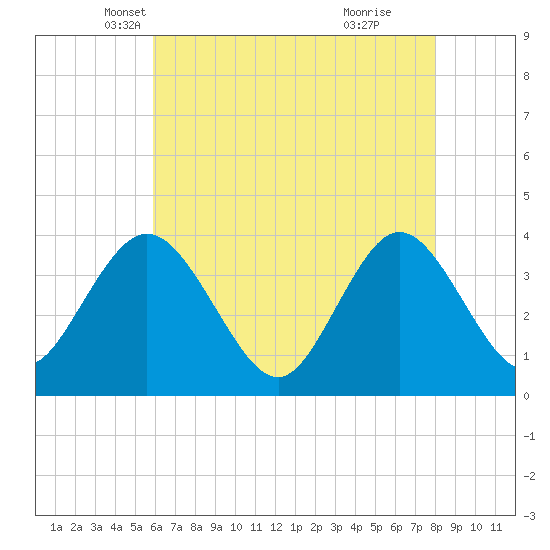 West Wildwood tide chart for Wednesday, May 7, 2025