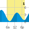 West Wildwood tide chart for Sunday, June 1, 2025