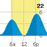 West Wildwood tide chart for Sunday, June 22, 2025