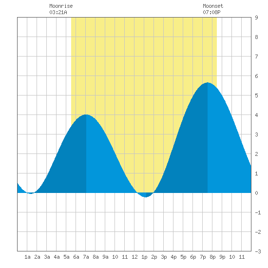 West Wildwood tide chart for Monday, June 23, 2025