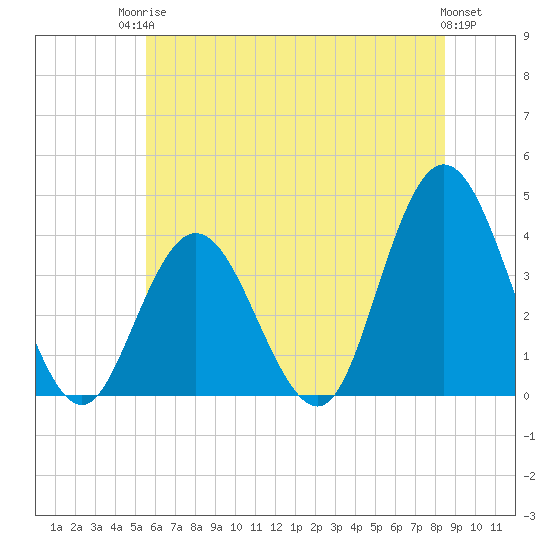 West Wildwood tide chart for Tuesday, June 24, 2025