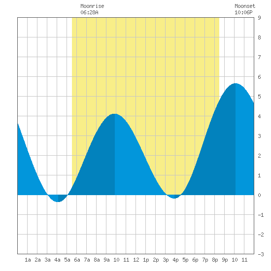 West Wildwood tide chart for Thursday, June 26, 2025
