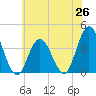 West Wildwood tide chart for Thursday, June 26, 2025