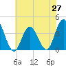 West Wildwood tide chart for Friday, June 27, 2025