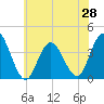 West Wildwood tide chart for Saturday, June 28, 2025