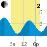 West Wildwood tide chart for Monday, June 2, 2025