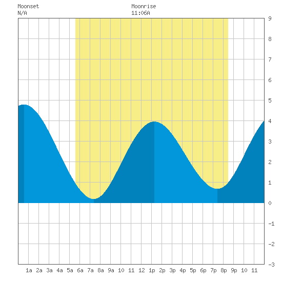West Wildwood tide chart for Monday, June 30, 2025
