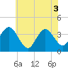 West Wildwood tide chart for Tuesday, June 3, 2025
