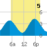 West Wildwood tide chart for Thursday, June 5, 2025