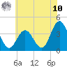 West Wildwood tide chart for Thursday, July 10, 2025
