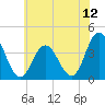 West Wildwood tide chart for Saturday, July 12, 2025