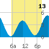 West Wildwood tide chart for Sunday, July 13, 2025