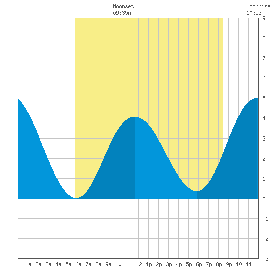 West Wildwood tide chart for Monday, July 14, 2025