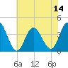 West Wildwood tide chart for Monday, July 14, 2025