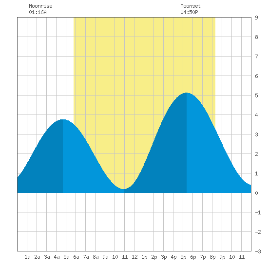 West Wildwood tide chart for Sunday, July 20, 2025