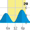 West Wildwood tide chart for Sunday, July 20, 2025