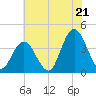 West Wildwood tide chart for Monday, July 21, 2025