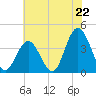 West Wildwood tide chart for Tuesday, July 22, 2025
