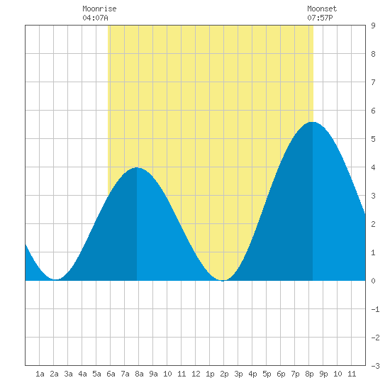 West Wildwood tide chart for Wednesday, July 23, 2025