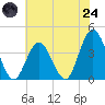 West Wildwood tide chart for Thursday, July 24, 2025