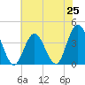 West Wildwood tide chart for Friday, July 25, 2025