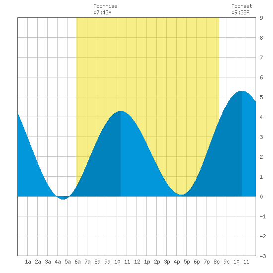 West Wildwood tide chart for Saturday, July 26, 2025