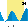 West Wildwood tide chart for Saturday, July 26, 2025