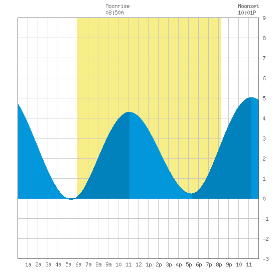 West Wildwood tide chart for Sunday, July 27, 2025