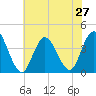 West Wildwood tide chart for Sunday, July 27, 2025