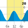 West Wildwood tide chart for Monday, July 28, 2025